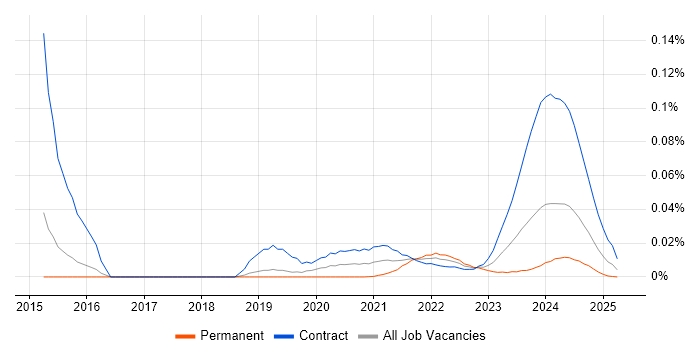 UVM trend for jobs with Hybrid/Remote/WFH options UVM trend for jobs with Hybrid/Remote/WFH options
