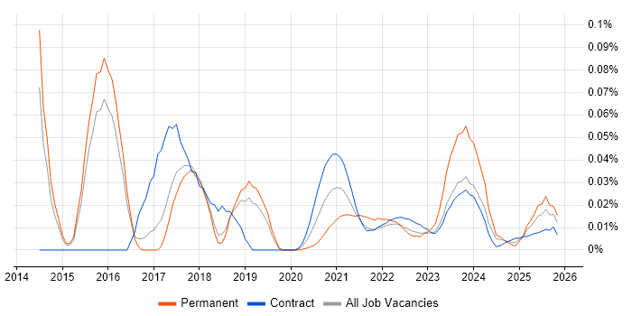 UX Analyst job vacancy trend for remote/hybrid roles
