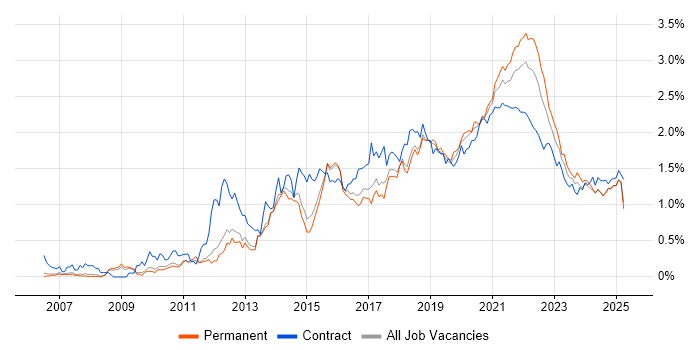 UX Design trend for jobs with Hybrid/Remote/WFH options UX Design trend for jobs with Hybrid/Remote/WFH options