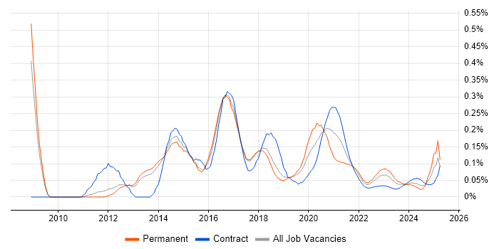 UX Developer trend for jobs with Hybrid/Remote/WFH options