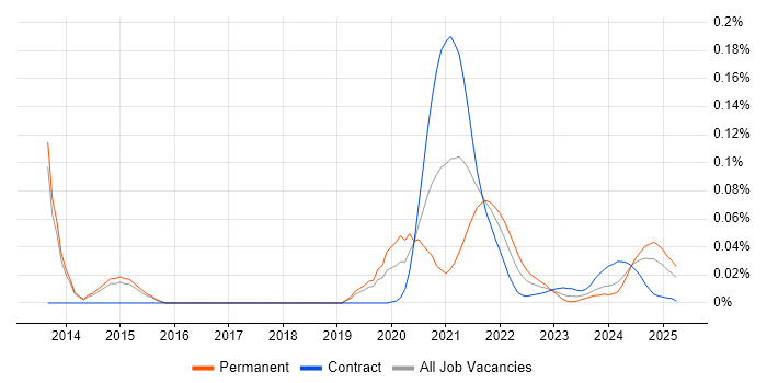 UX Engineer trend for jobs with Hybrid/Remote/WFH options