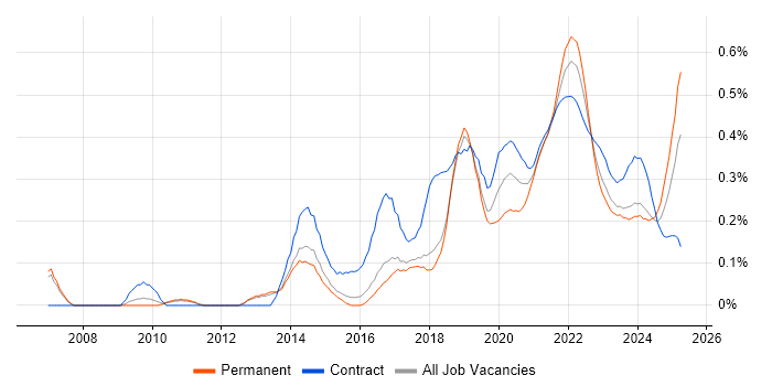 UX Research trend for jobs with Hybrid/Remote/WFH options UX Research trend for jobs with Hybrid/Remote/WFH options