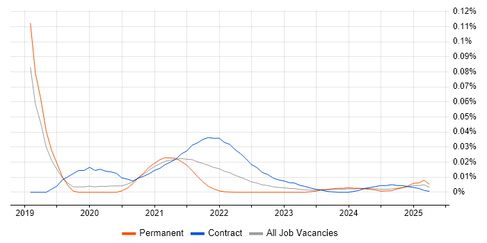 UX Service Designer trend for jobs with Hybrid/Remote/WFH options UX Service Designer trend for jobs with Hybrid/Remote/WFH options