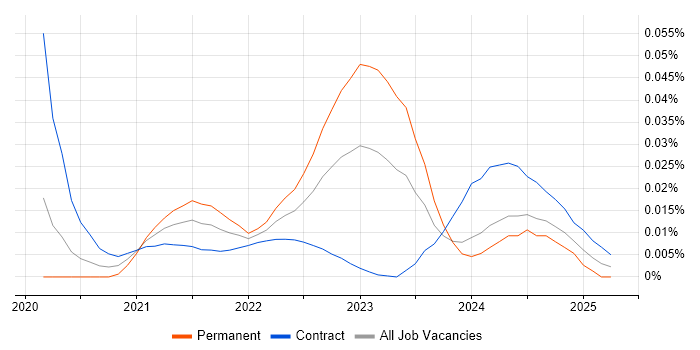 UX Specialist trend for jobs with Hybrid/Remote/WFH options UX Specialist trend for jobs with Hybrid/Remote/WFH options