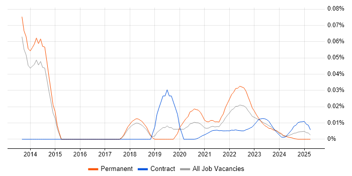 UXPin trend for jobs with Hybrid/Remote/WFH options UXPin trend for jobs with Hybrid/Remote/WFH options