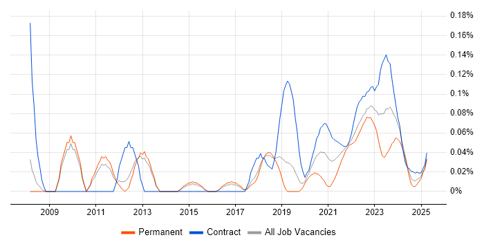 V-Model trend for jobs with Hybrid/Remote/WFH options