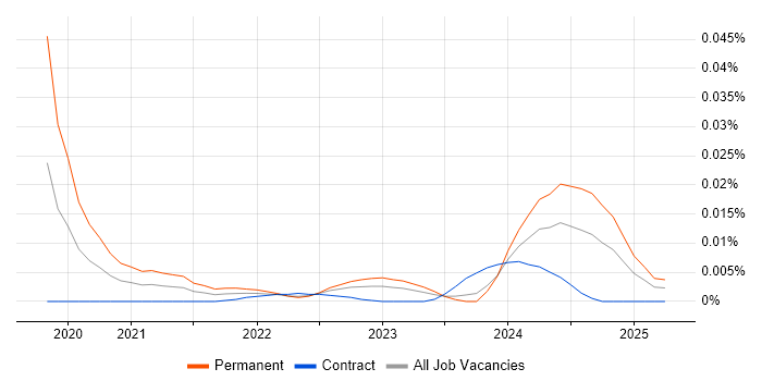 V-Ray trend for jobs with Hybrid/Remote/WFH options