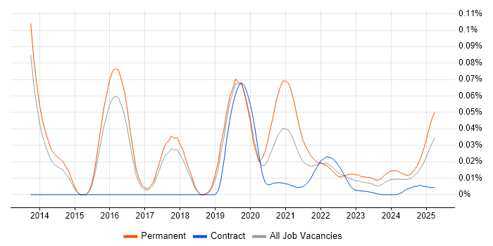 Vaadin trend for jobs with Hybrid/Remote/WFH options Vaadin trend for jobs with Hybrid/Remote/WFH options