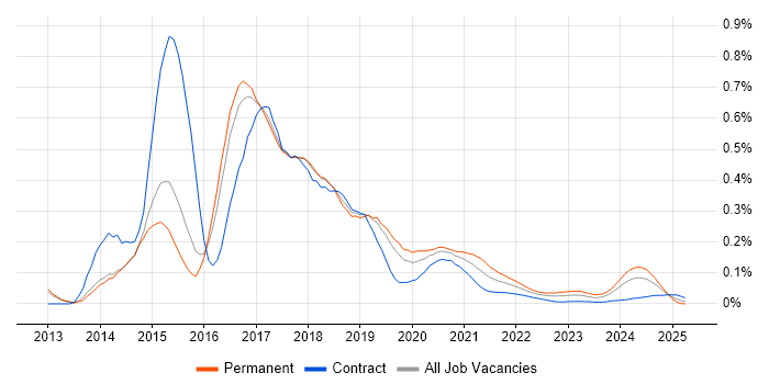 Vagrant trend for jobs with Hybrid/Remote/WFH options Vagrant trend for jobs with Hybrid/Remote/WFH options