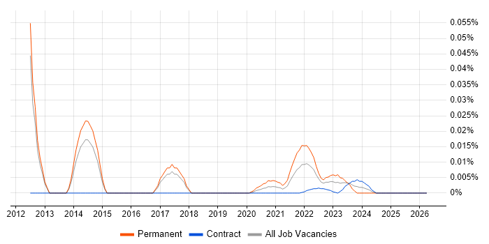 Valgrind job vacancy trend for remote/hybrid jobs