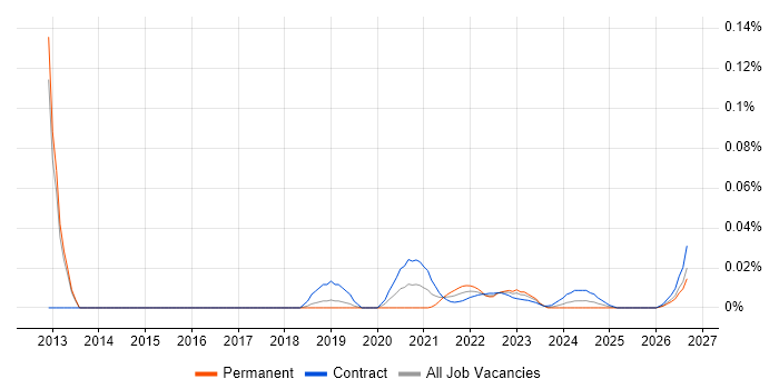 Validation Analyst job vacancy trend for remote/hybrid roles