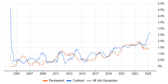 Validation trend for jobs with Hybrid/Remote/WFH options Validation trend for jobs with Hybrid/Remote/WFH options