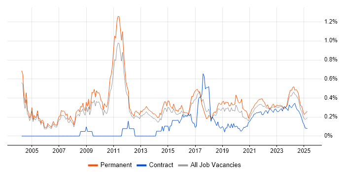 Value Proposition trend for jobs with Hybrid/Remote/WFH options Value Proposition trend for jobs with Hybrid/Remote/WFH options