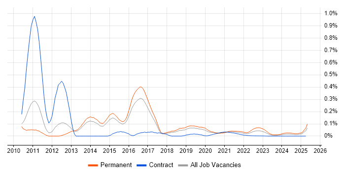 Varnish trend for jobs with Hybrid/Remote/WFH options Varnish trend for jobs with Hybrid/Remote/WFH options