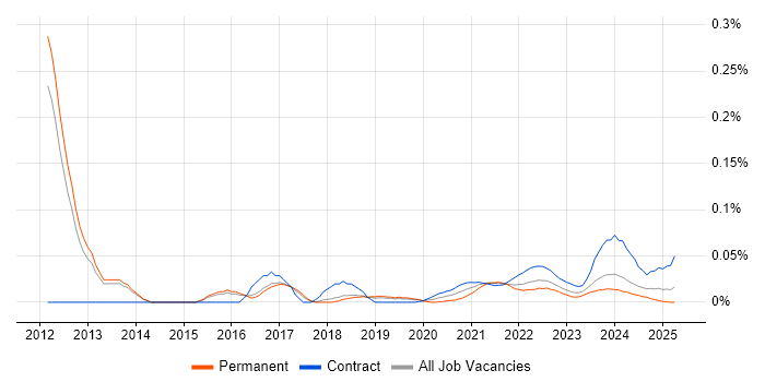 Varonis trend for jobs with Hybrid/Remote/WFH options Varonis trend for jobs with Hybrid/Remote/WFH options