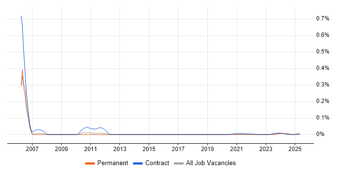 VAX trend for jobs with Hybrid/Remote/WFH options