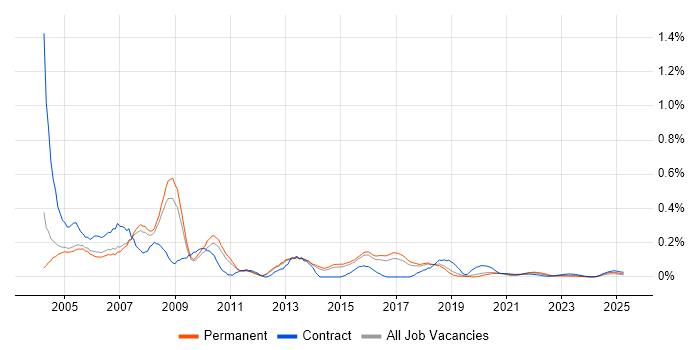 VB Developer trend for jobs with Hybrid/Remote/WFH options VB Developer trend for jobs with Hybrid/Remote/WFH options