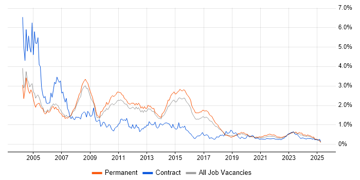 VB trend for jobs with Hybrid/Remote/WFH options VB trend for jobs with Hybrid/Remote/WFH options