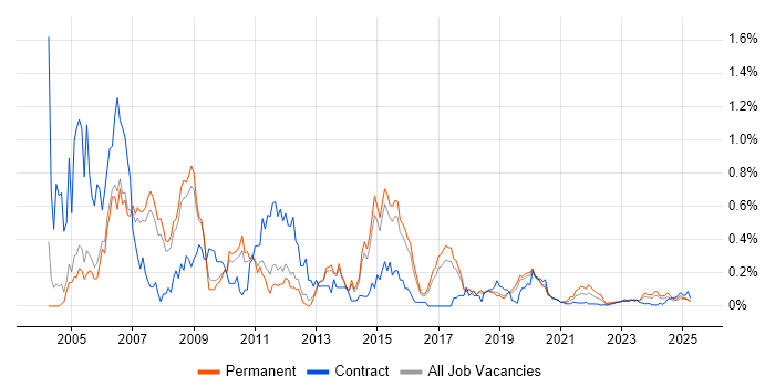 VB6 trend for jobs with Hybrid/Remote/WFH options