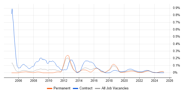 VBA Developer trend for jobs with Hybrid/Remote/WFH options