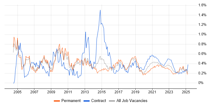 VBA trend for jobs with Hybrid/Remote/WFH options VBA trend for jobs with Hybrid/Remote/WFH options