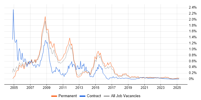 VB.NET Developer trend for jobs with Hybrid/Remote/WFH options