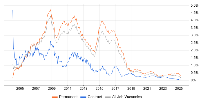 VB.NET trend for jobs with Hybrid/Remote/WFH options VB.NET trend for jobs with Hybrid/Remote/WFH options