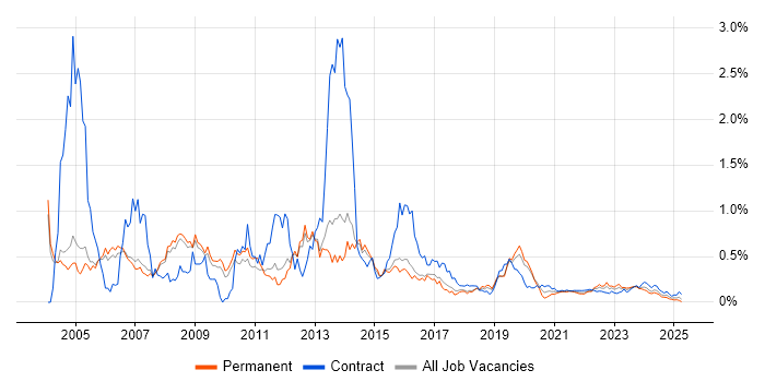 VBScript trend for jobs with Hybrid/Remote/WFH options