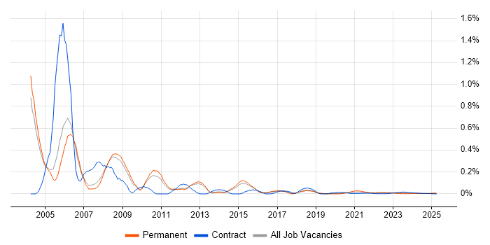 VC++ trend for jobs with Hybrid/Remote/WFH options