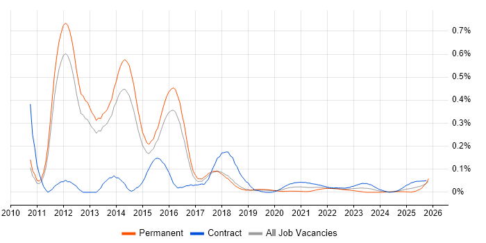 VCAP job vacancy trend for remote/hybrid jobs
