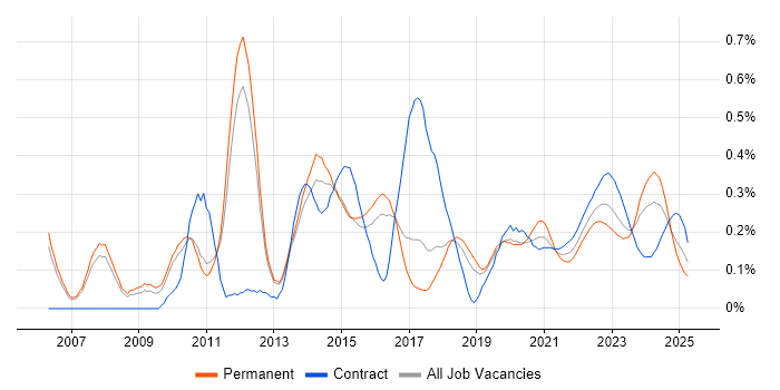 vCenter Server trend for jobs with Hybrid/Remote/WFH options vCenter Server trend for jobs with Hybrid/Remote/WFH options