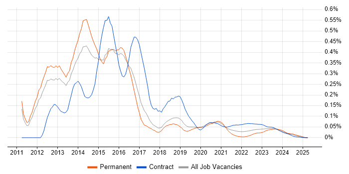 vCloud trend for jobs with Hybrid/Remote/WFH options vCloud trend for jobs with Hybrid/Remote/WFH options