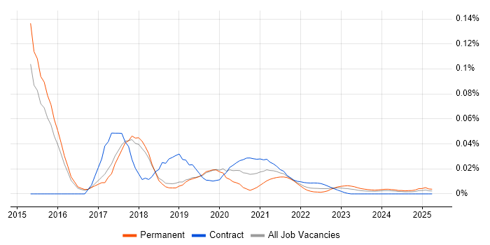 VCP6 trend for jobs with Hybrid/Remote/WFH options