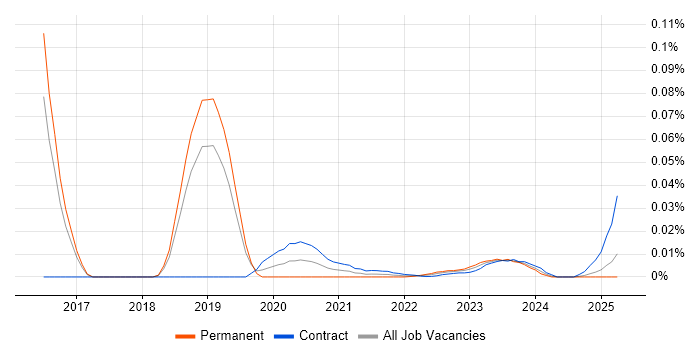VectorCAST trend for jobs with Hybrid/Remote/WFH options VectorCAST trend for jobs with Hybrid/Remote/WFH options
