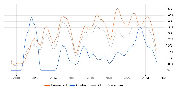 Veeam trend for jobs with Hybrid/Remote/WFH options Veeam trend for jobs with Hybrid/Remote/WFH options