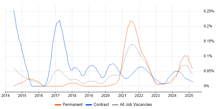 Veeva trend for jobs with Hybrid/Remote/WFH options