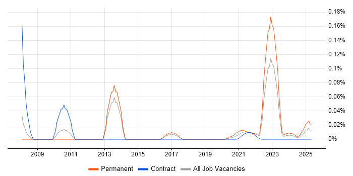 Vehicle Telematics trend for jobs with Hybrid/Remote/WFH options