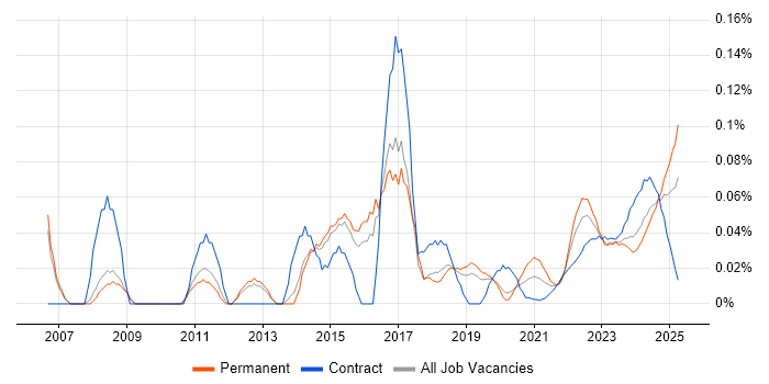 Vendor Manager trend for jobs with Hybrid/Remote/WFH options Vendor Manager trend for jobs with Hybrid/Remote/WFH options