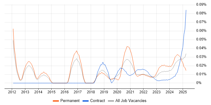 Vendor Relationship Management trend for jobs with Hybrid/Remote/WFH options Vendor Relationship Management trend for jobs with Hybrid/Remote/WFH options