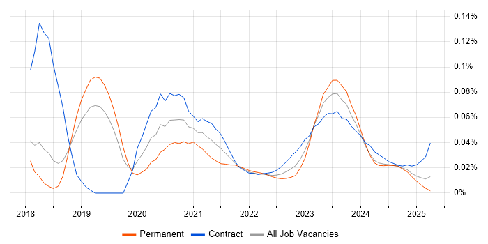Veracode trend for jobs with Hybrid/Remote/WFH options Veracode trend for jobs with Hybrid/Remote/WFH options