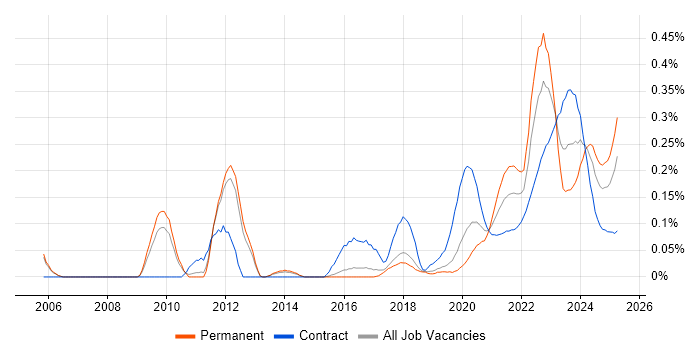 Verification and Validation trend for jobs with Hybrid/Remote/WFH options Verification and Validation trend for jobs with Hybrid/Remote/WFH options