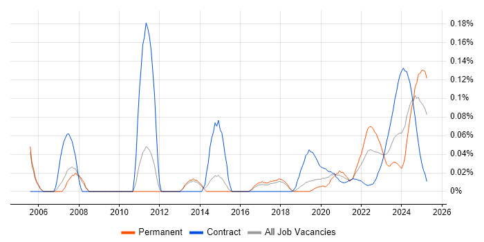 Verilog trend for jobs with Hybrid/Remote/WFH options Verilog trend for jobs with Hybrid/Remote/WFH options