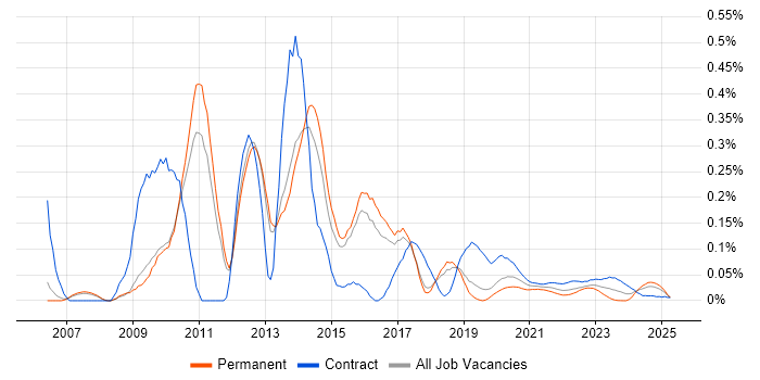 Verint trend for jobs with Hybrid/Remote/WFH options Verint trend for jobs with Hybrid/Remote/WFH options