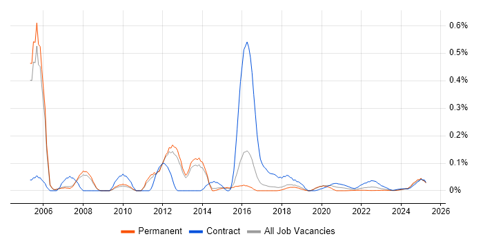 Veritas Cluster Server trend for jobs with Hybrid/Remote/WFH options Veritas Cluster Server trend for jobs with Hybrid/Remote/WFH options