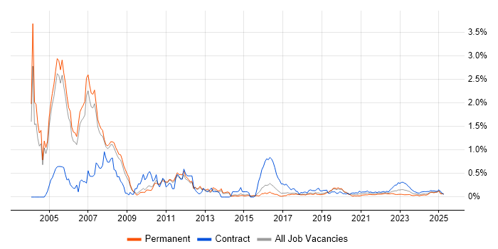 Veritas trend for jobs with Hybrid/Remote/WFH options Veritas trend for jobs with Hybrid/Remote/WFH options