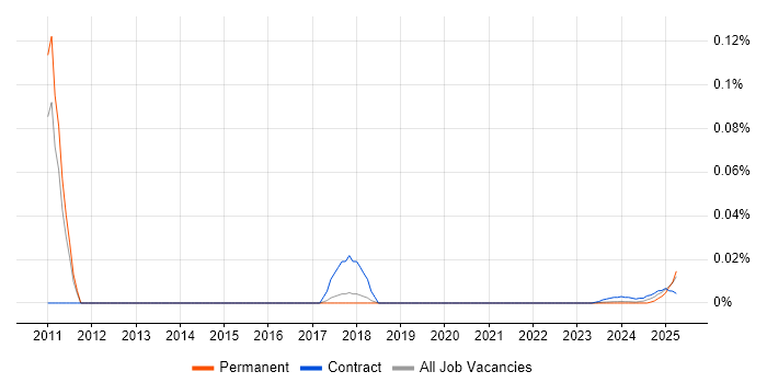 VersaTest trend for jobs with Hybrid/Remote/WFH options