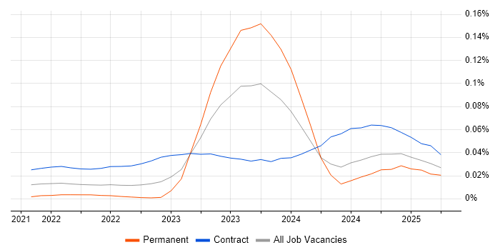 Vertex AI trend for jobs with Hybrid/Remote/WFH options