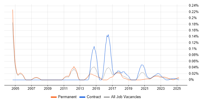 Vertica trend for jobs with Hybrid/Remote/WFH options