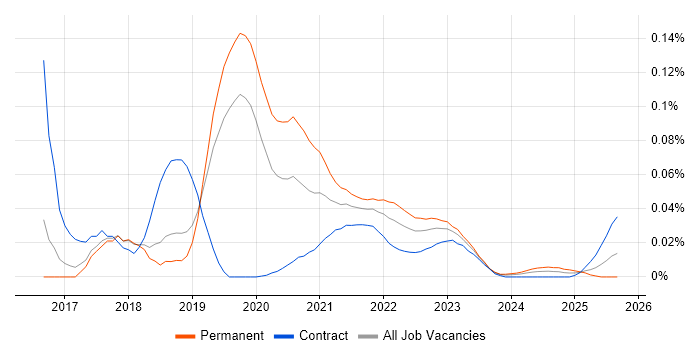 Vert.x job vacancy trend for remote/hybrid jobs Vert.x job vacancy trend for remote/hybrid jobs