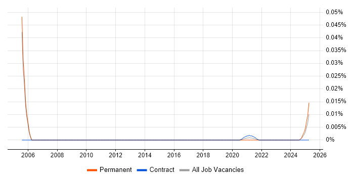 VHDL Design Engineer trend for jobs with Hybrid/Remote/WFH options
